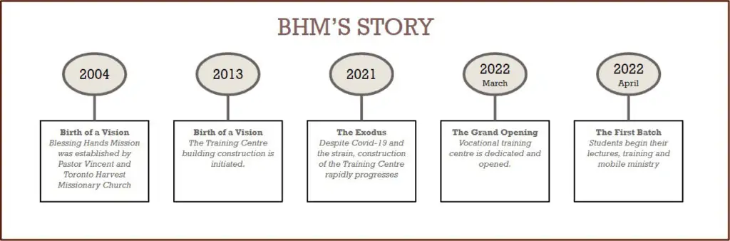 bhm_timeline